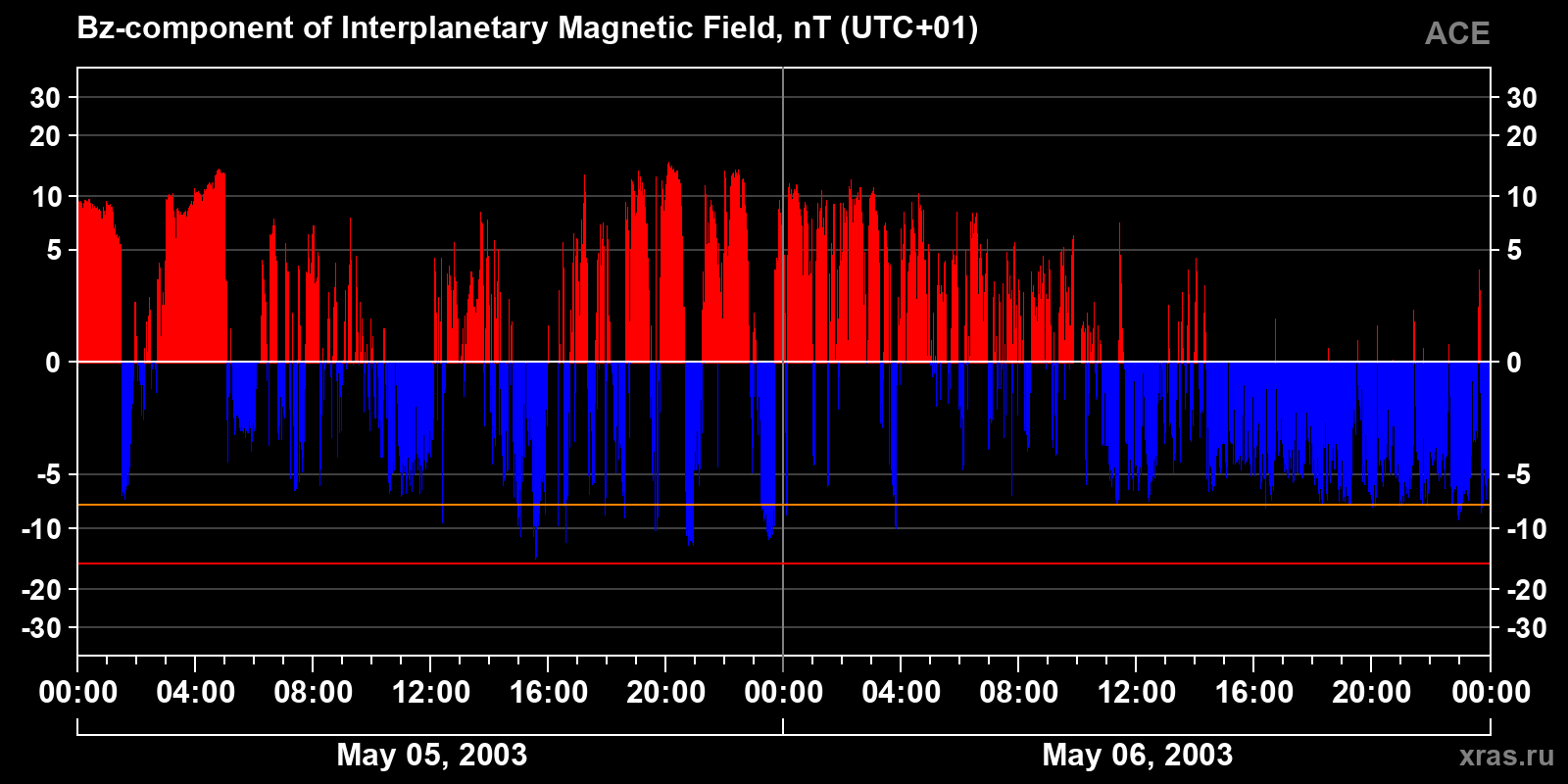 Component Bz of the interplanetary magnetic field