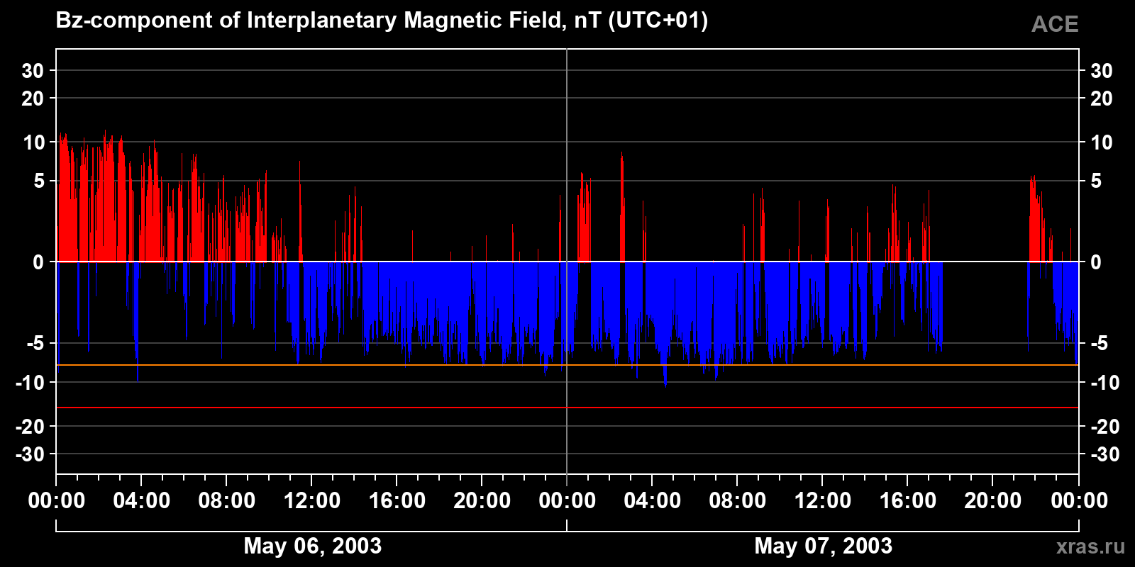 Component Bz of the interplanetary magnetic field