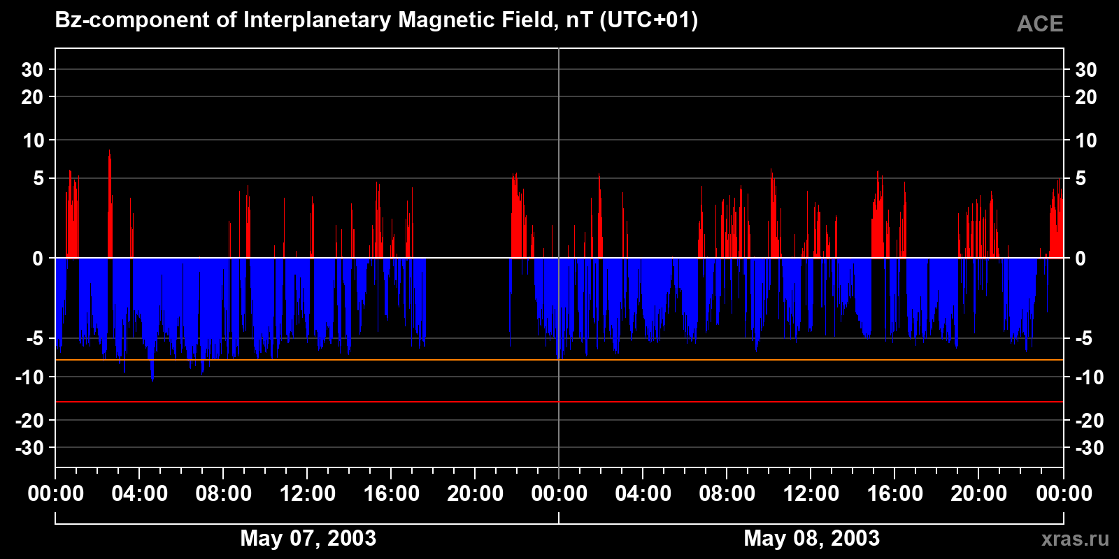 Component Bz of the interplanetary magnetic field