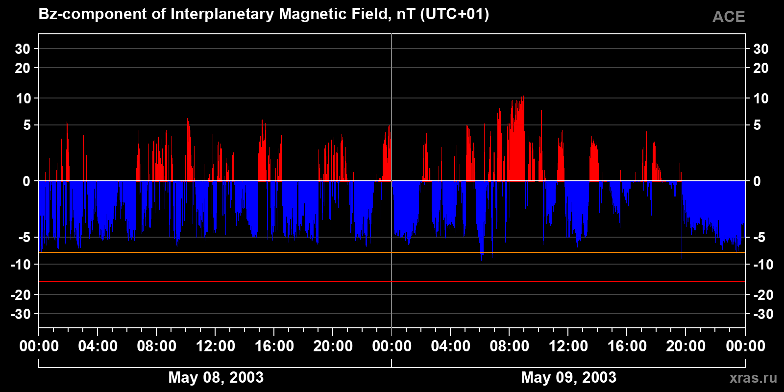 Component Bz of the interplanetary magnetic field