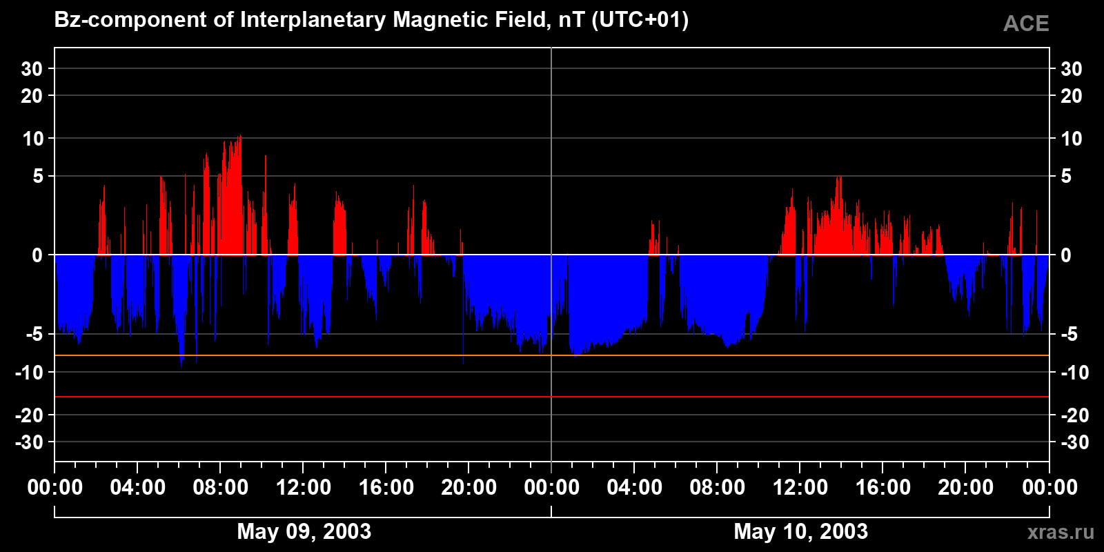 Component Bz of the interplanetary magnetic field