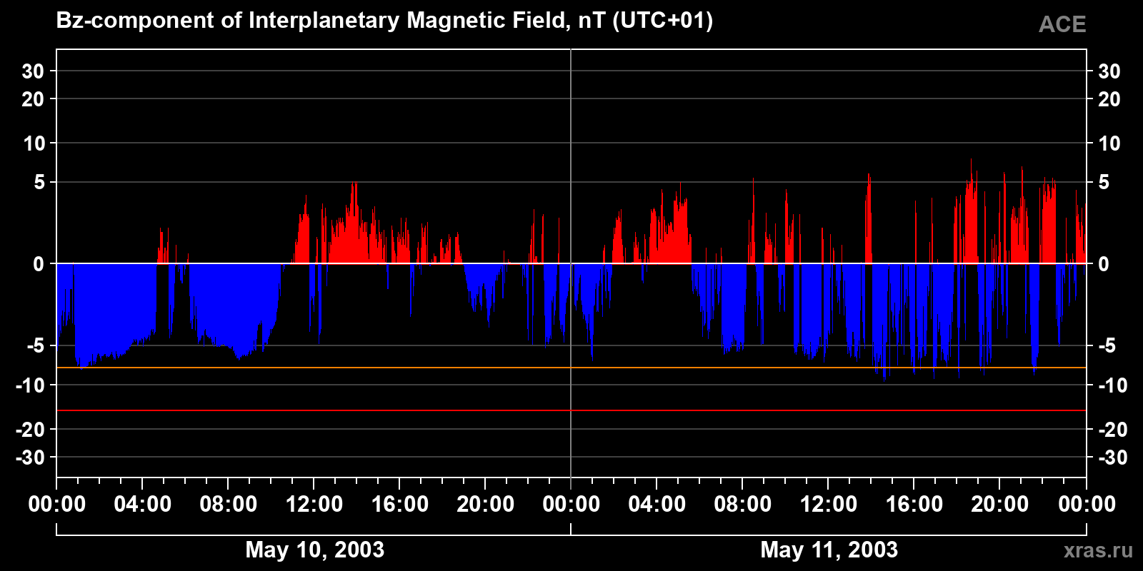 Component Bz of the interplanetary magnetic field