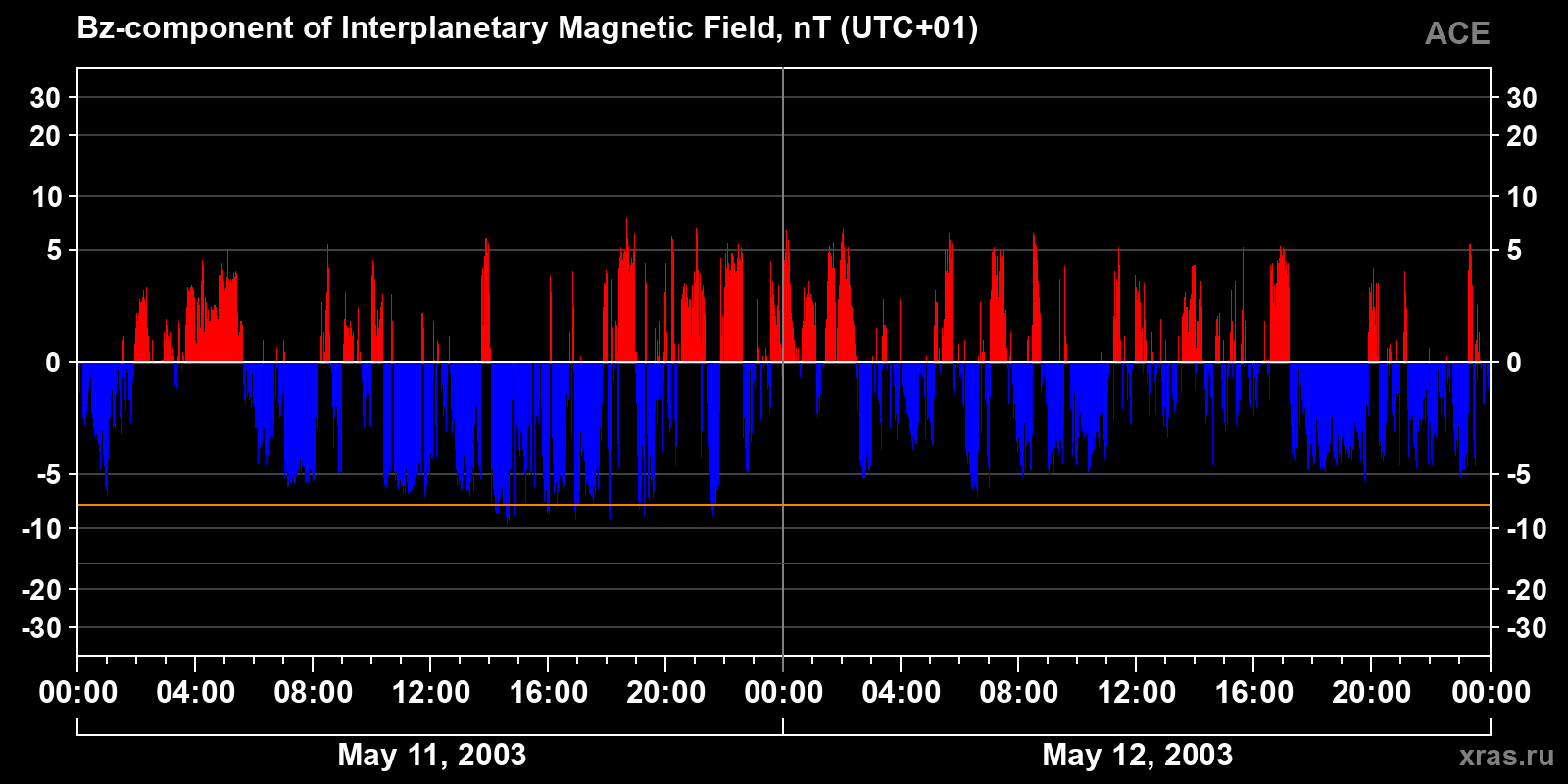 Component Bz of the interplanetary magnetic field