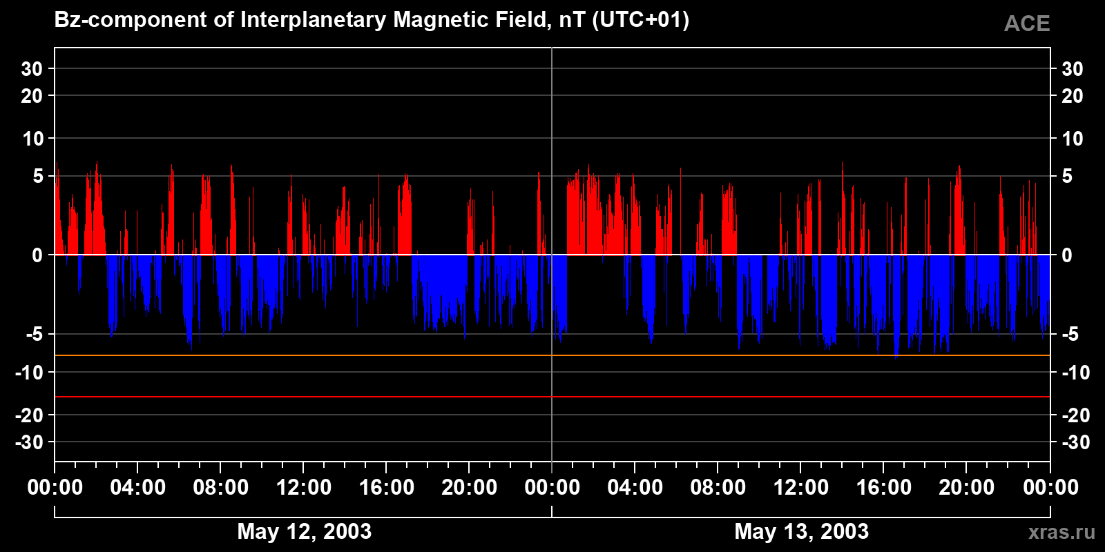 Component Bz of the interplanetary magnetic field