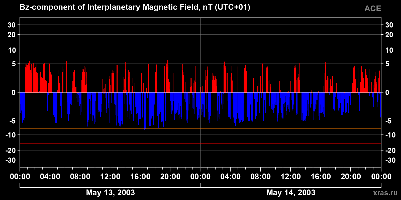 Component Bz of the interplanetary magnetic field