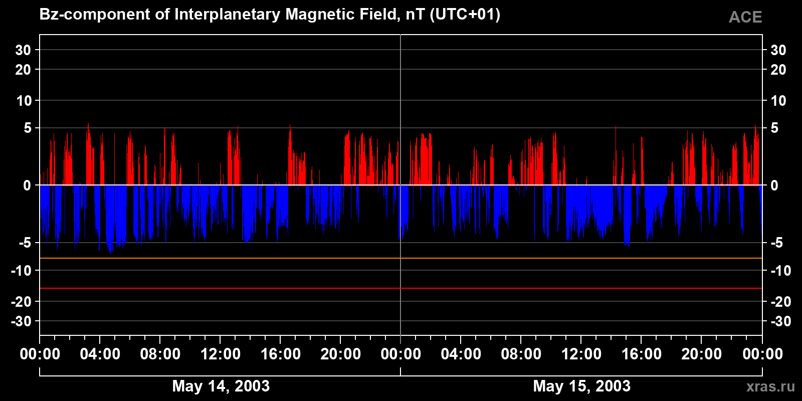 Component Bz of the interplanetary magnetic field