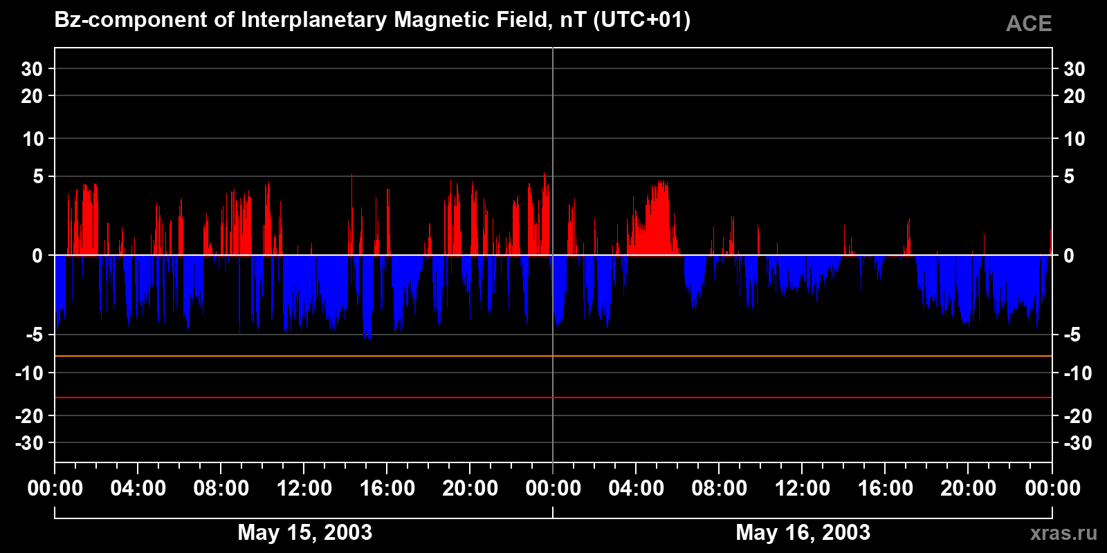 Component Bz of the interplanetary magnetic field