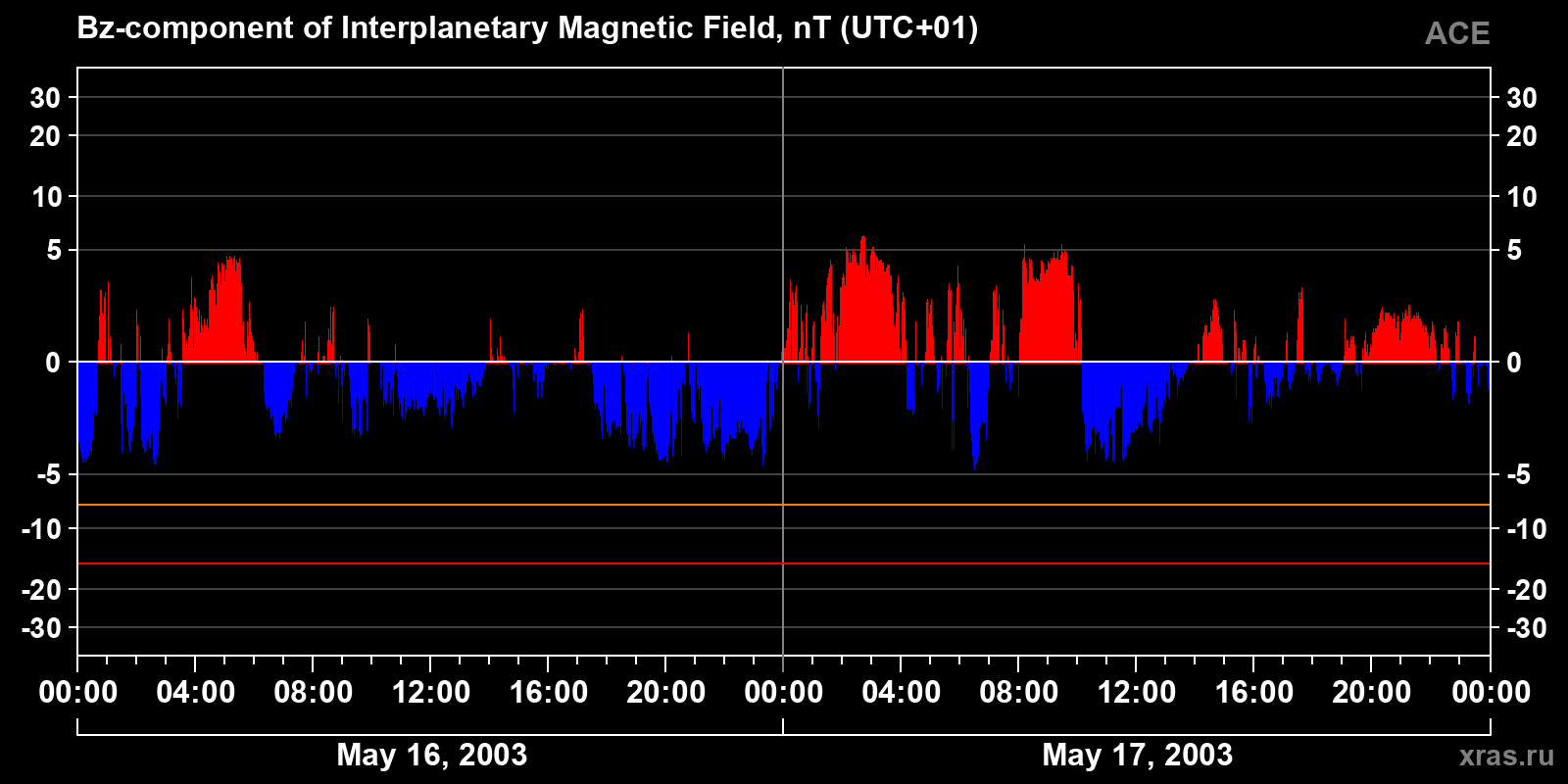 Component Bz of the interplanetary magnetic field