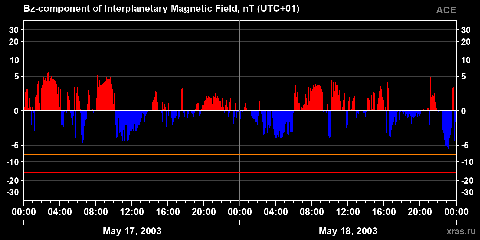 Component Bz of the interplanetary magnetic field