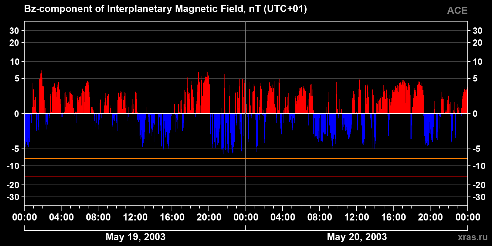 Component Bz of the interplanetary magnetic field