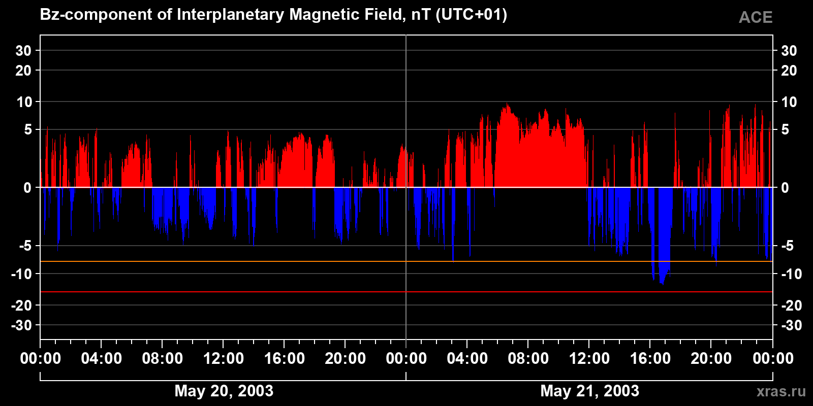 Component Bz of the interplanetary magnetic field
