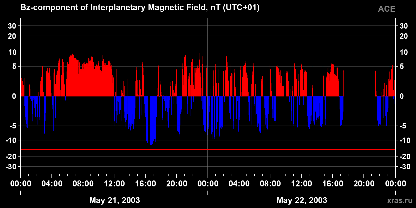 Component Bz of the interplanetary magnetic field