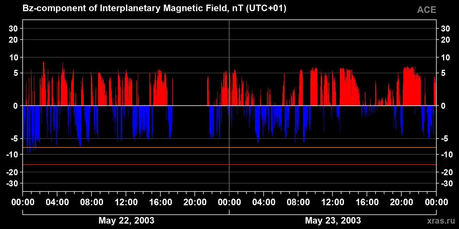 Component Bz of the interplanetary magnetic field