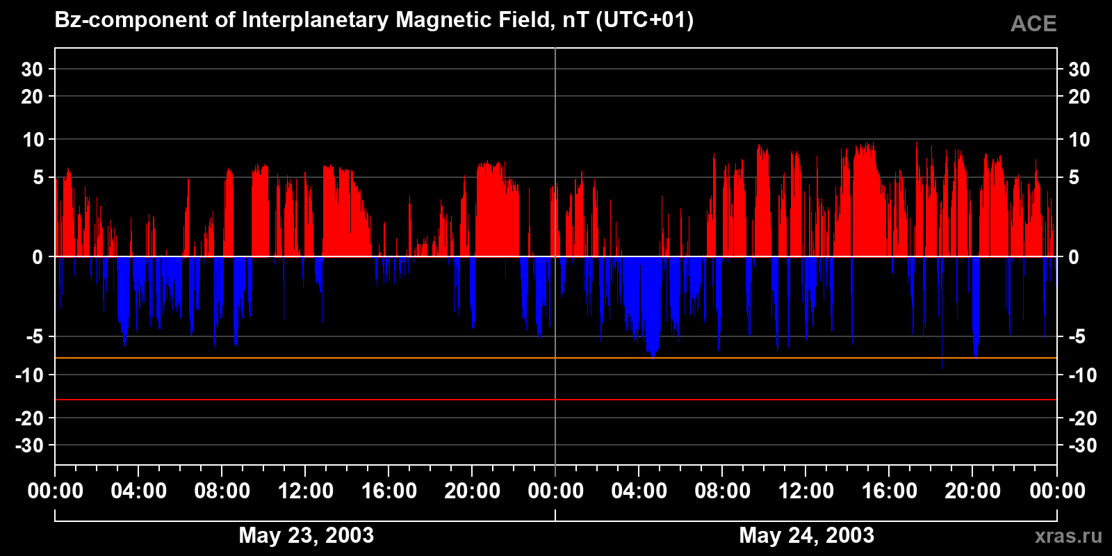 Component Bz of the interplanetary magnetic field