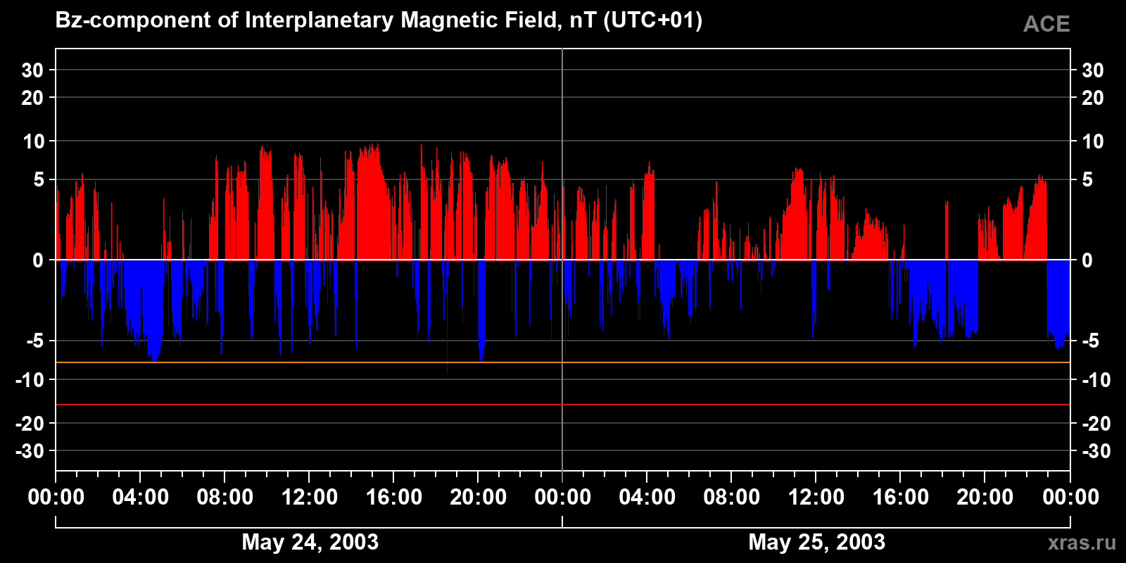 Component Bz of the interplanetary magnetic field
