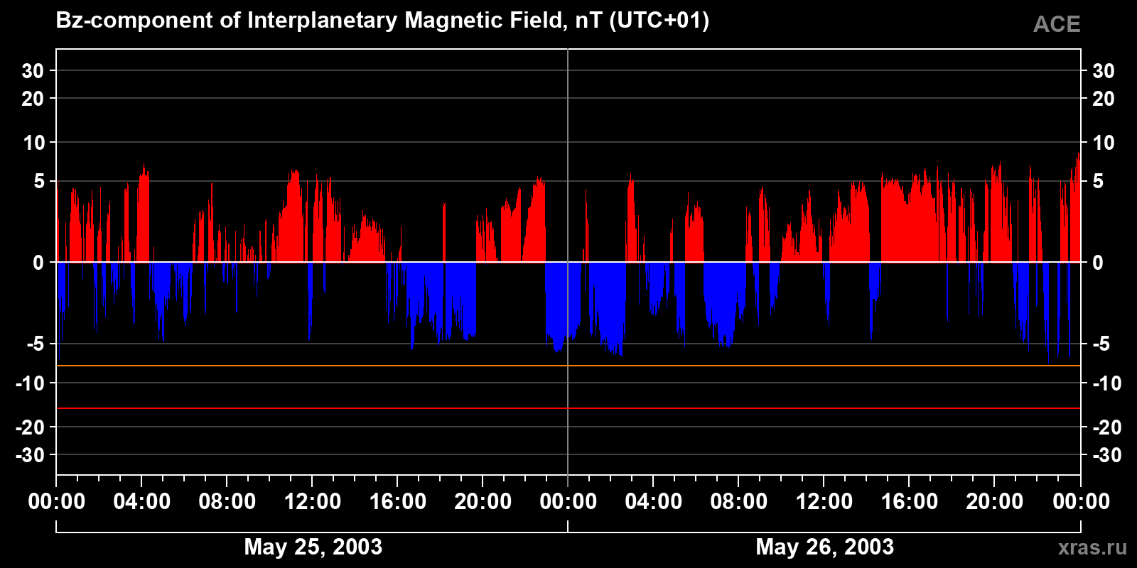 Component Bz of the interplanetary magnetic field