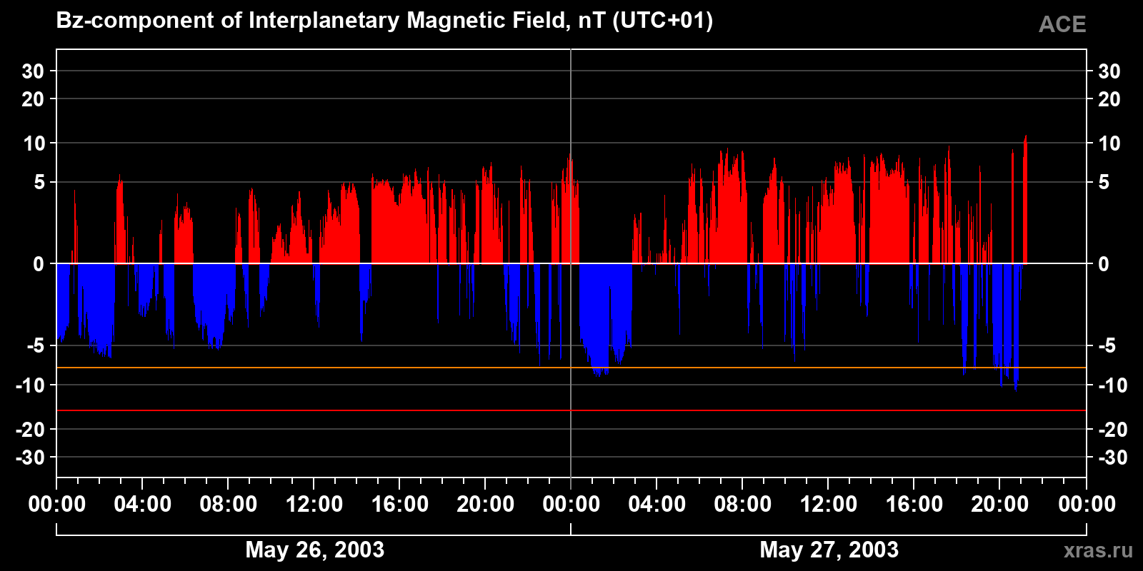 Component Bz of the interplanetary magnetic field