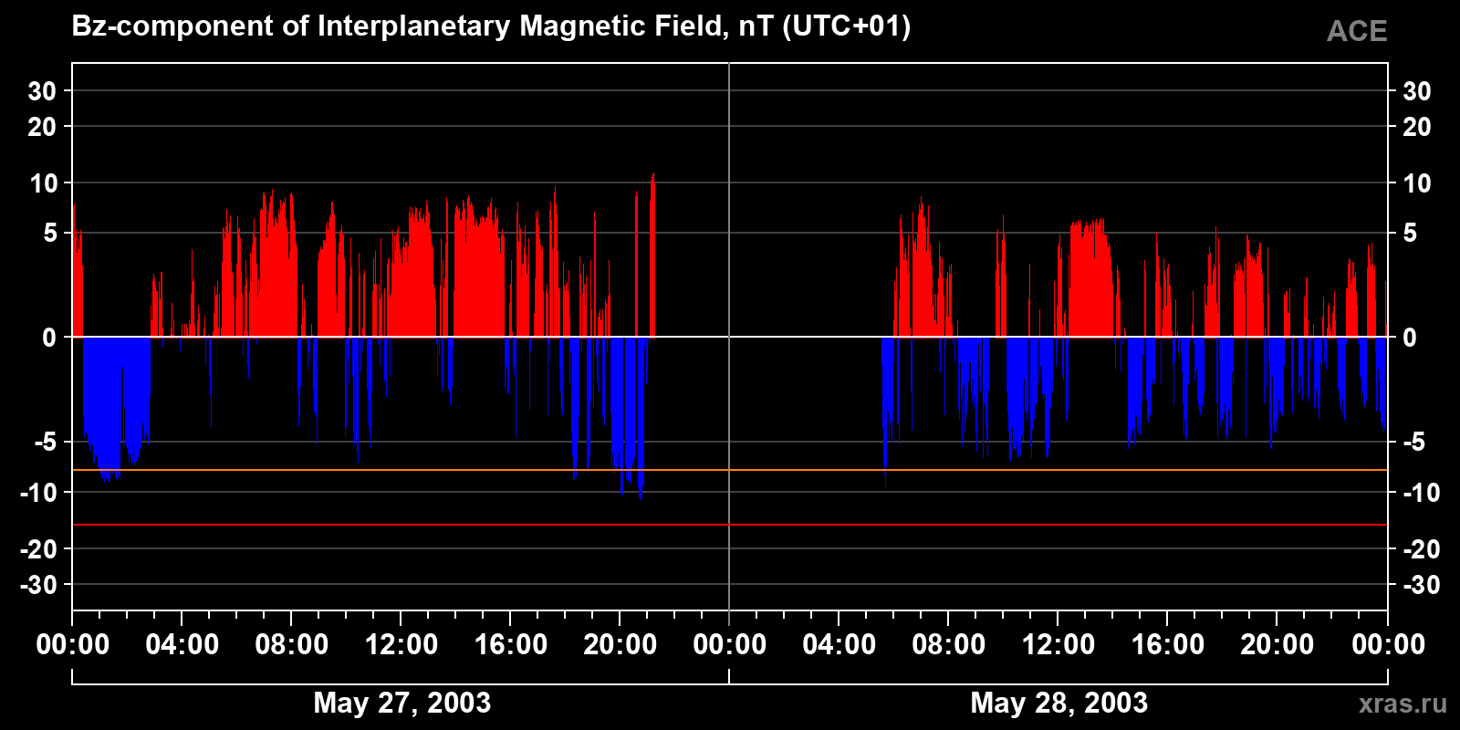 Component Bz of the interplanetary magnetic field