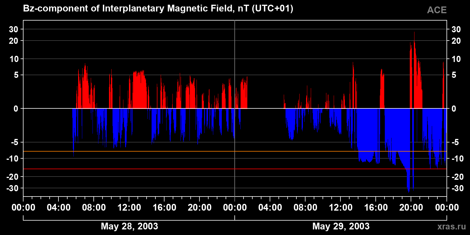 Component Bz of the interplanetary magnetic field