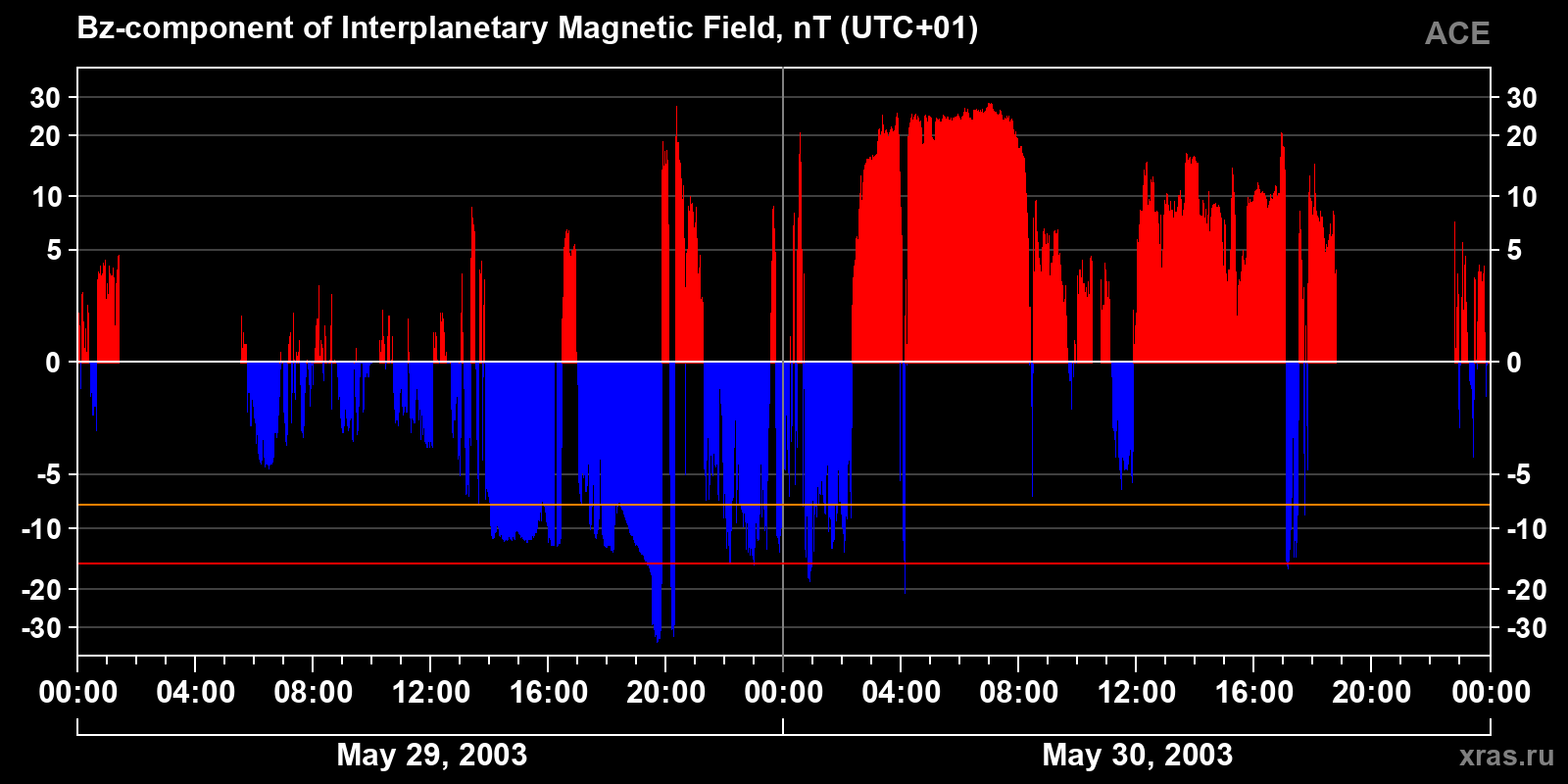 Component Bz of the interplanetary magnetic field