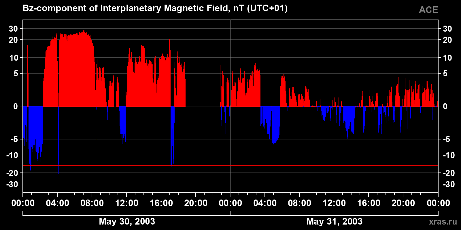 Component Bz of the interplanetary magnetic field
