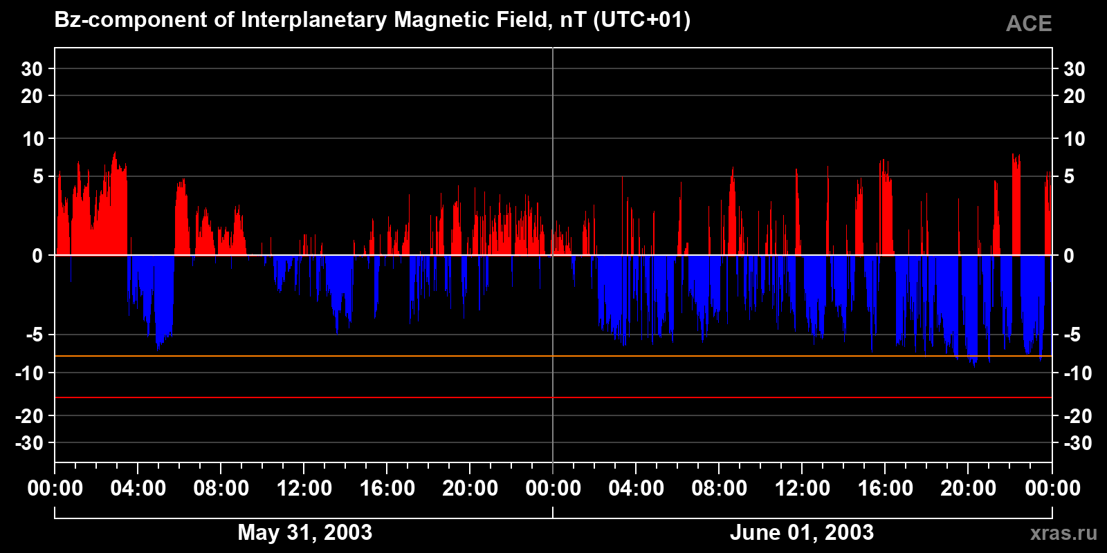 Component Bz of the interplanetary magnetic field