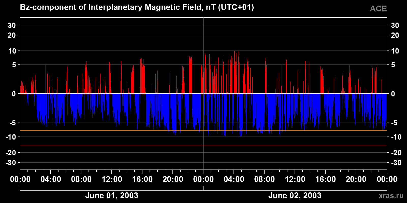 Component Bz of the interplanetary magnetic field