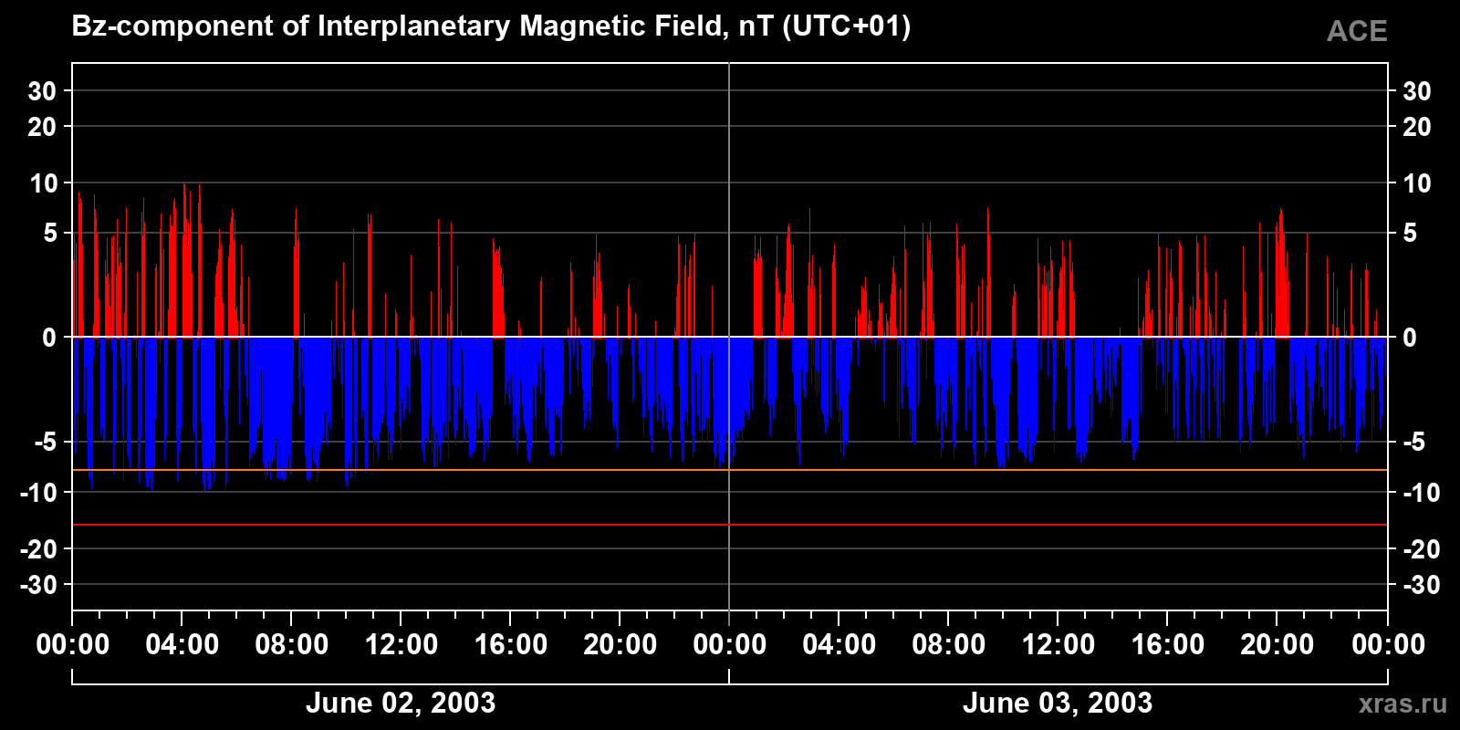 Component Bz of the interplanetary magnetic field