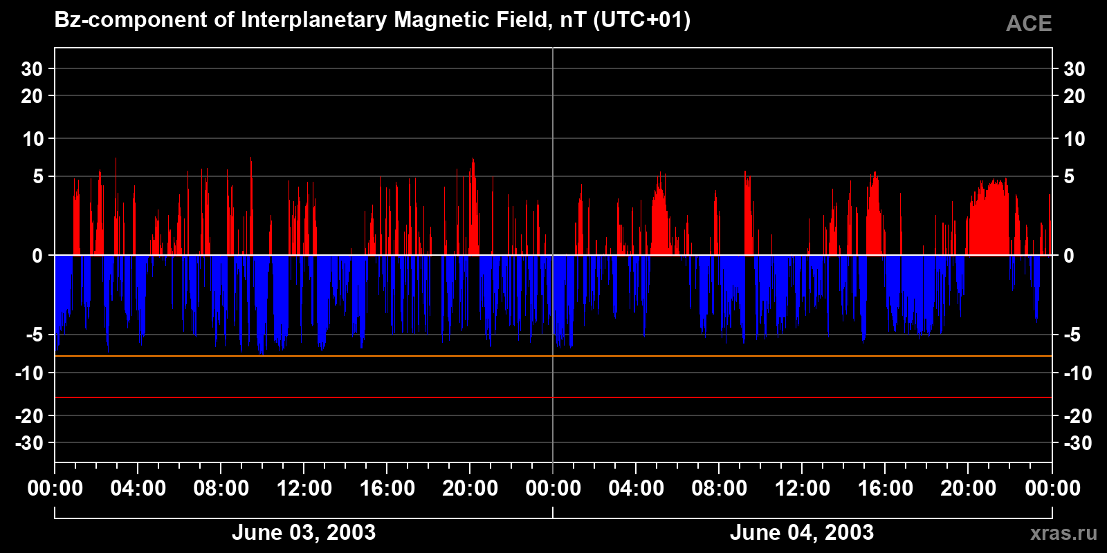 Component Bz of the interplanetary magnetic field