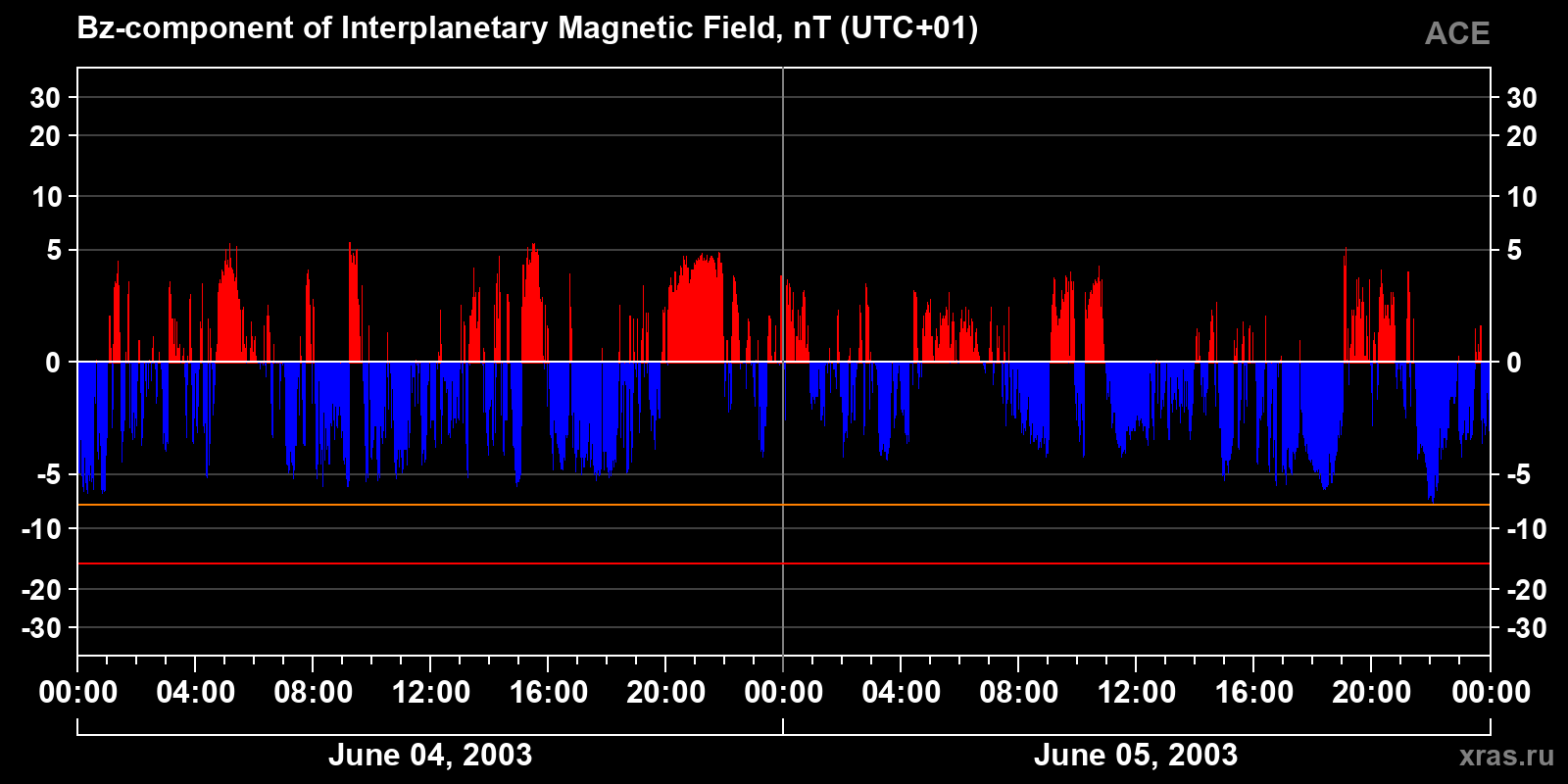 Component Bz of the interplanetary magnetic field