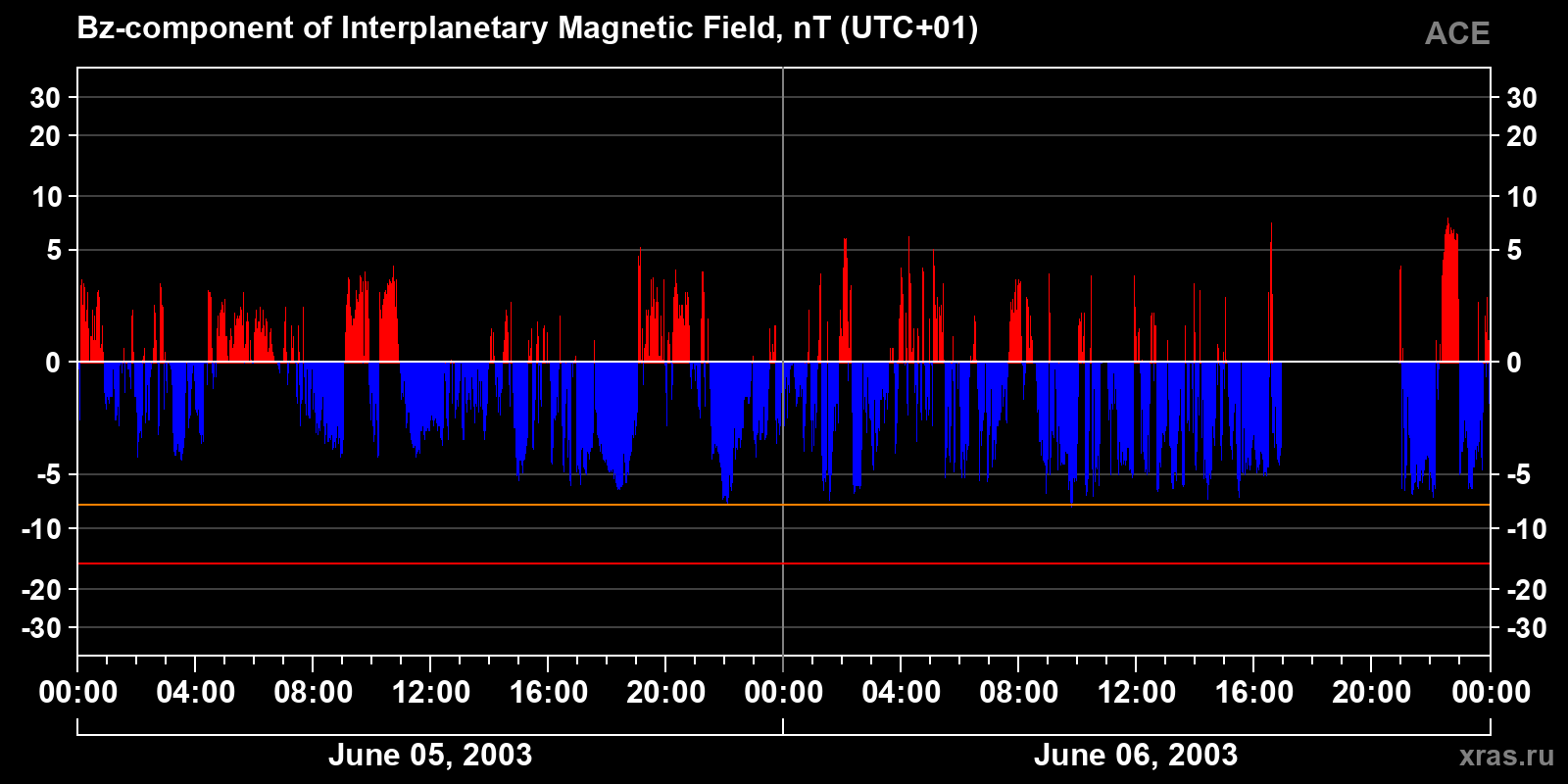 Component Bz of the interplanetary magnetic field