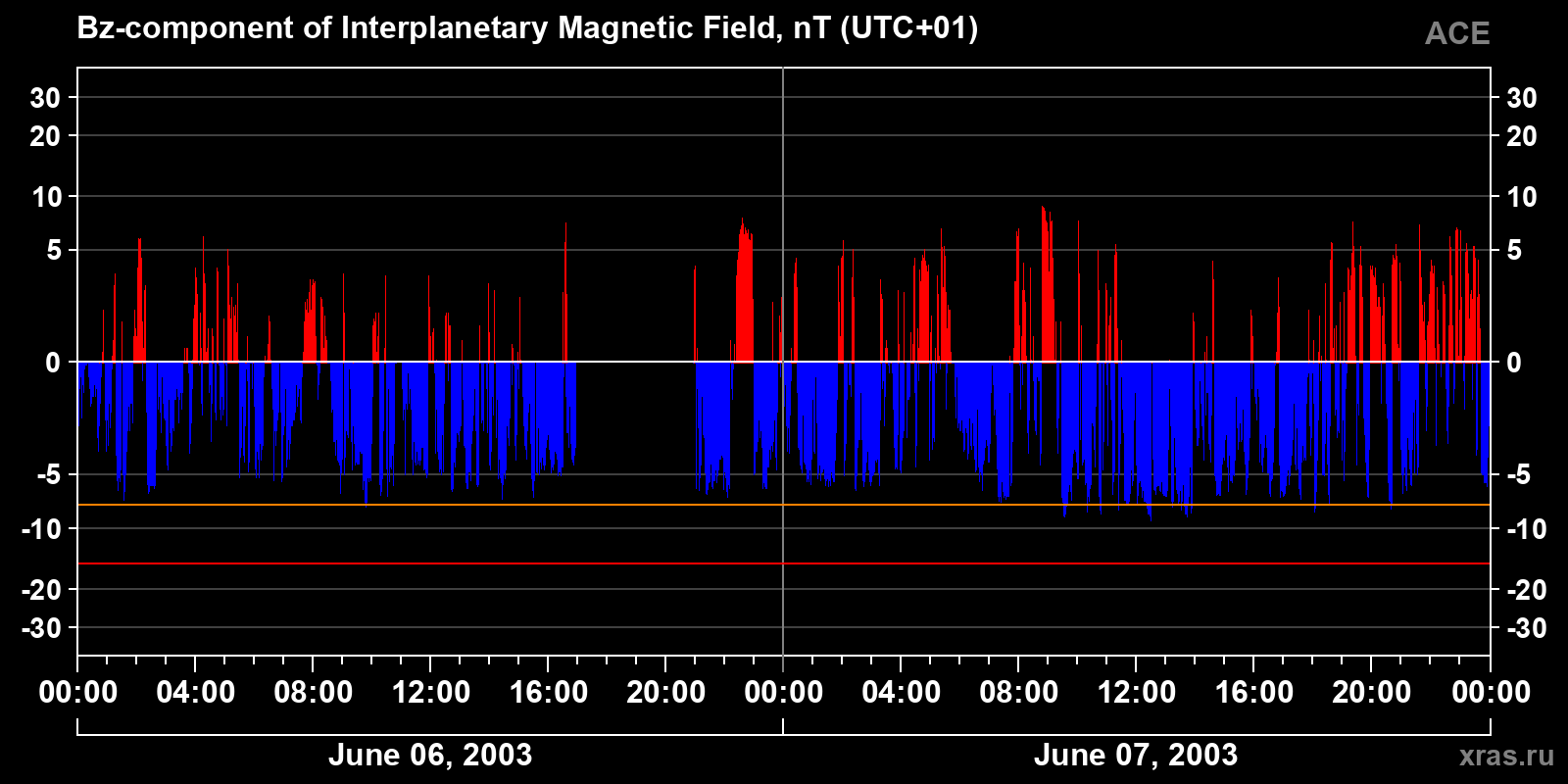 Component Bz of the interplanetary magnetic field