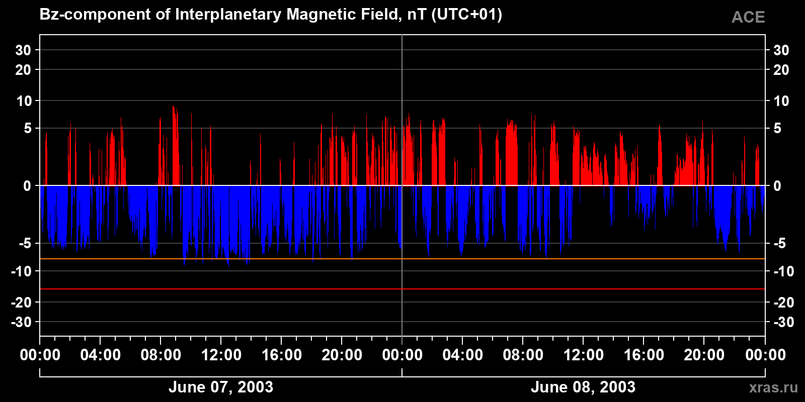 Component Bz of the interplanetary magnetic field