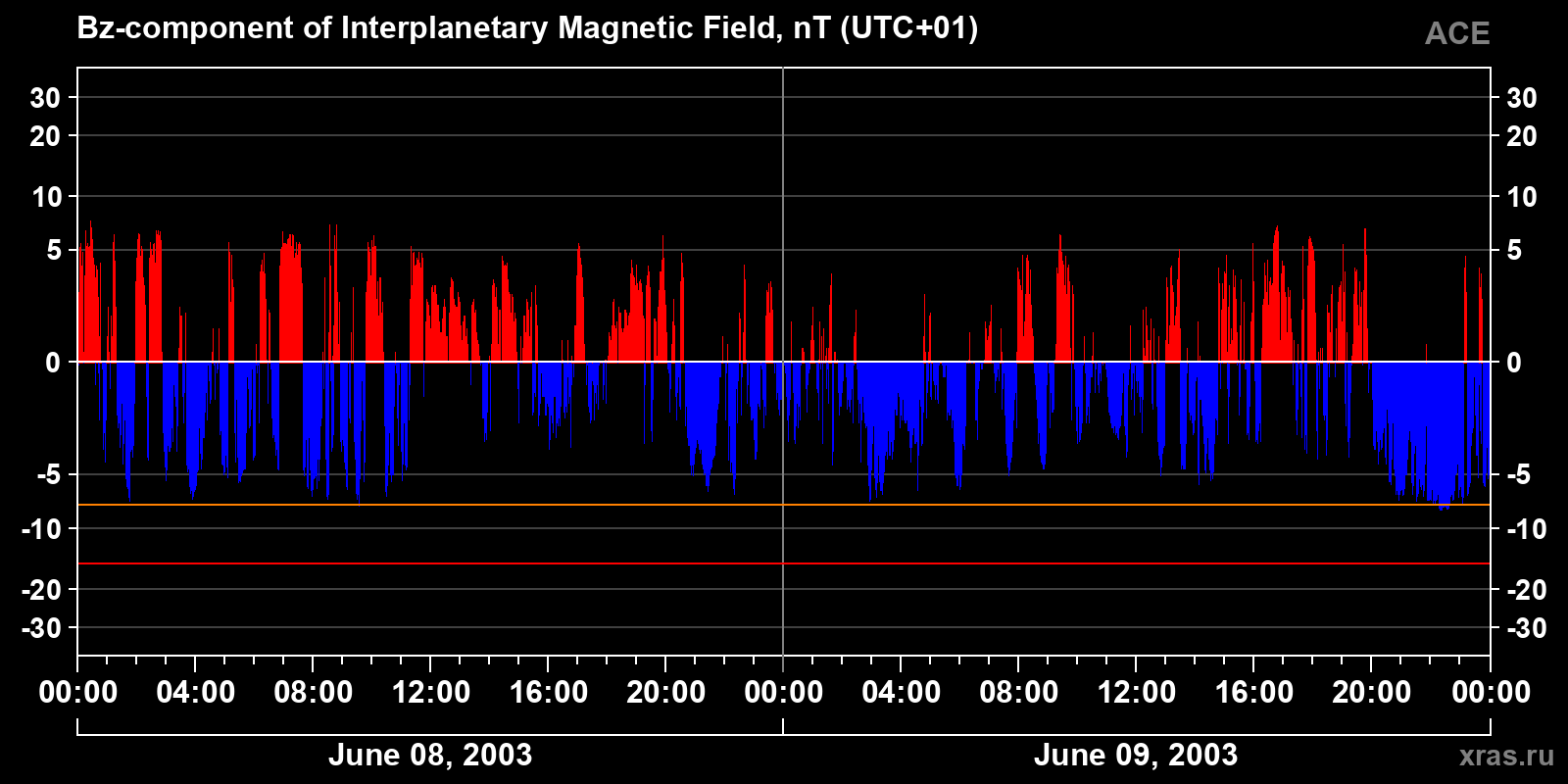 Component Bz of the interplanetary magnetic field