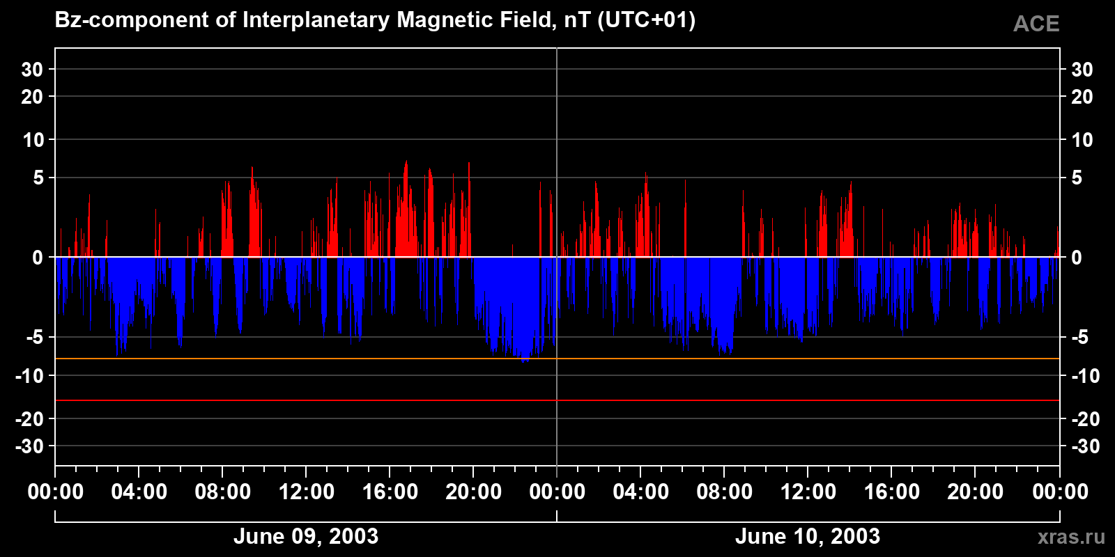 Component Bz of the interplanetary magnetic field