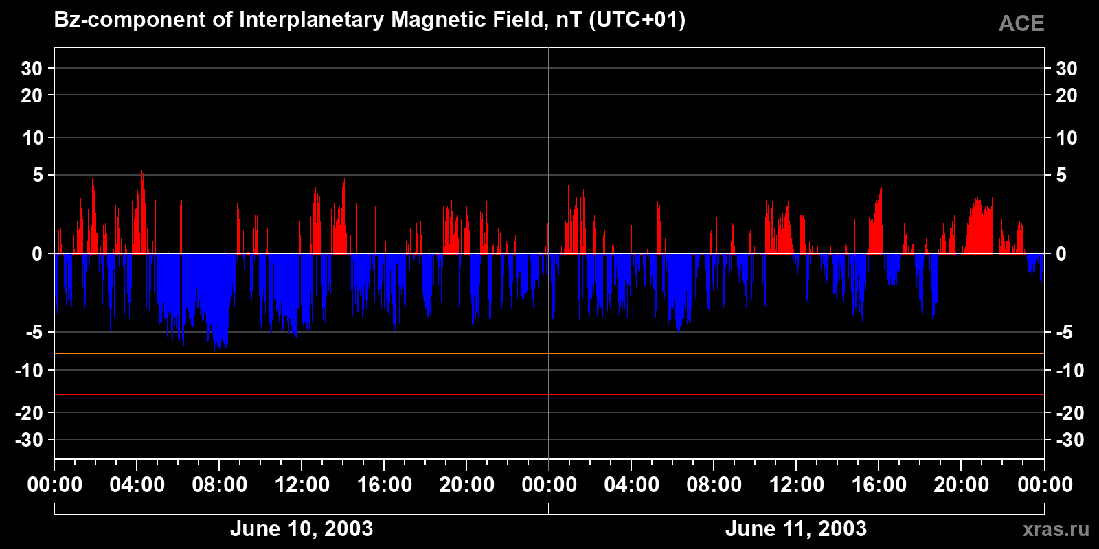 Component Bz of the interplanetary magnetic field