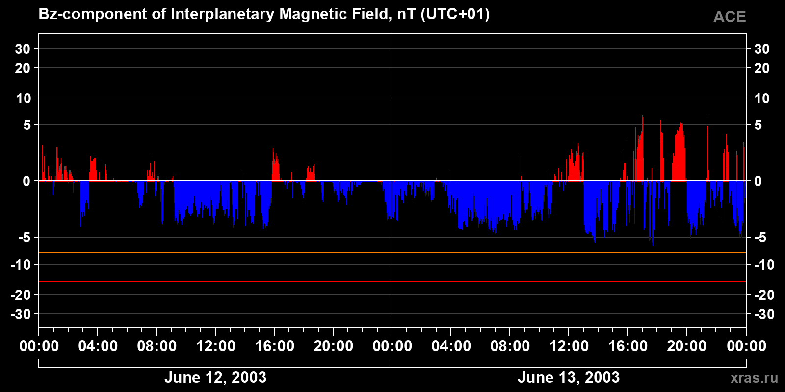 Component Bz of the interplanetary magnetic field