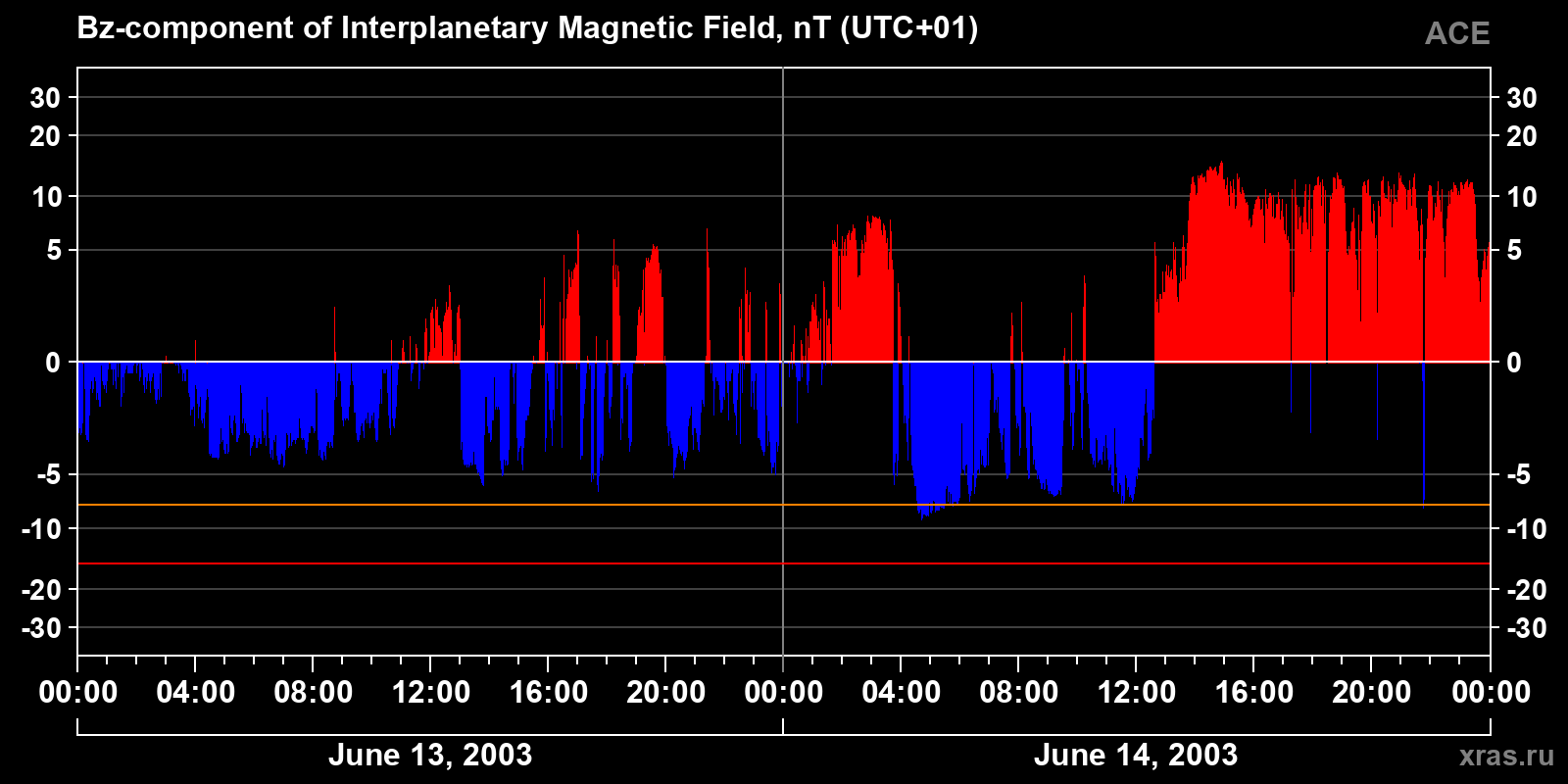 Component Bz of the interplanetary magnetic field