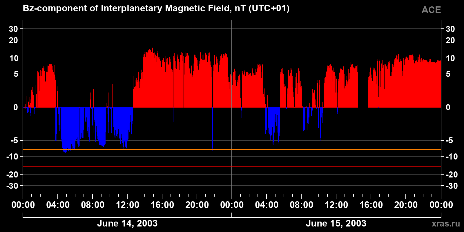 Component Bz of the interplanetary magnetic field