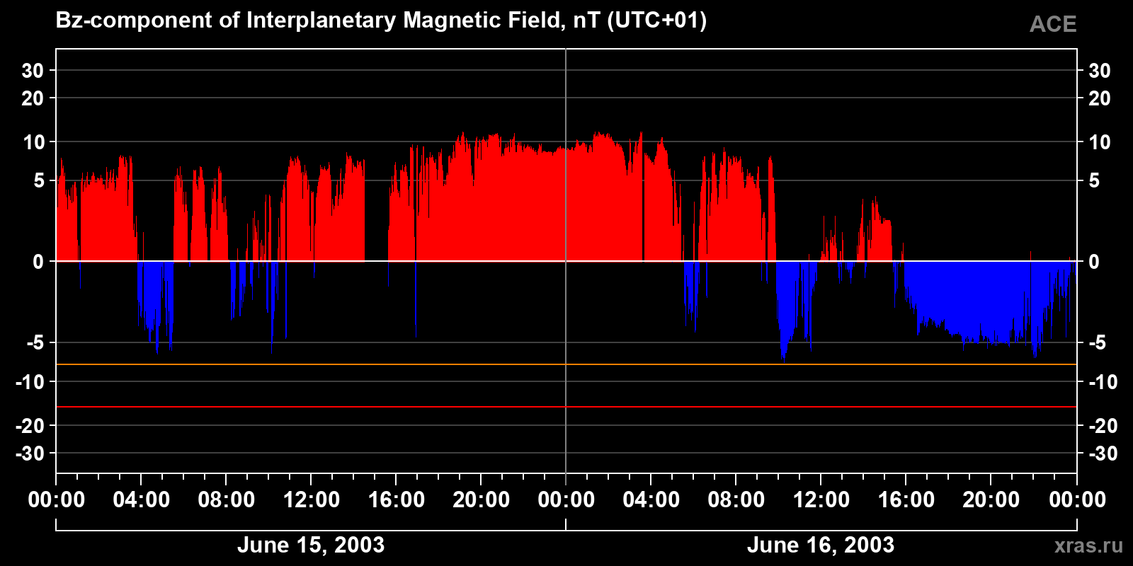 Component Bz of the interplanetary magnetic field