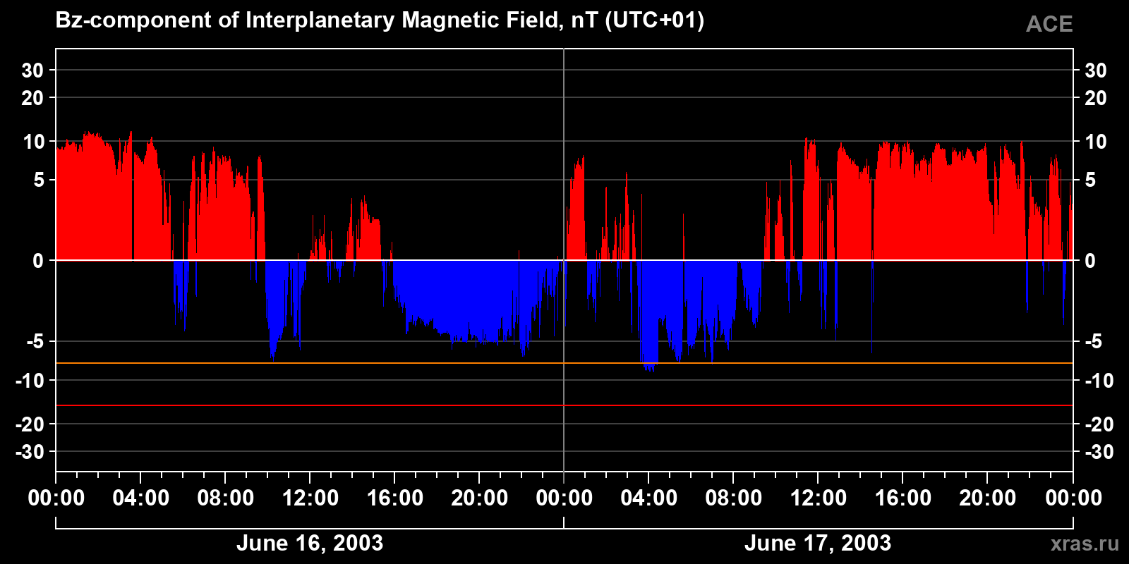 Component Bz of the interplanetary magnetic field