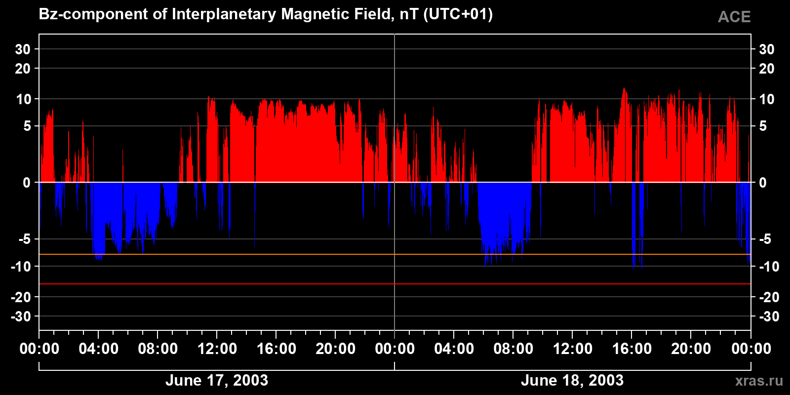 Component Bz of the interplanetary magnetic field