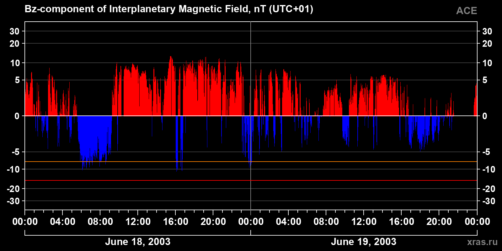 Component Bz of the interplanetary magnetic field