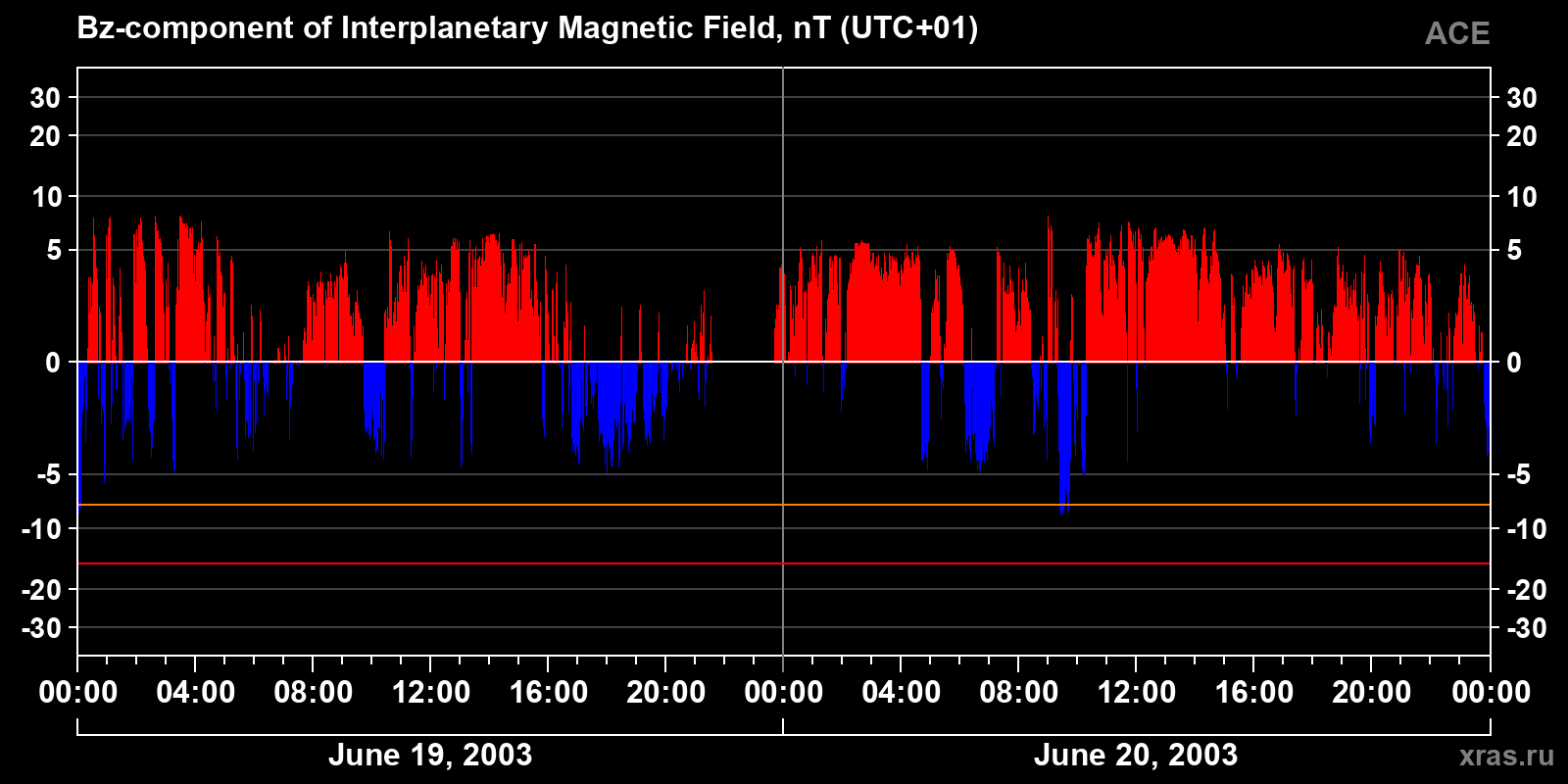 Component Bz of the interplanetary magnetic field