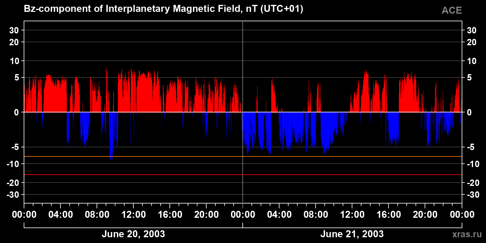 Component Bz of the interplanetary magnetic field