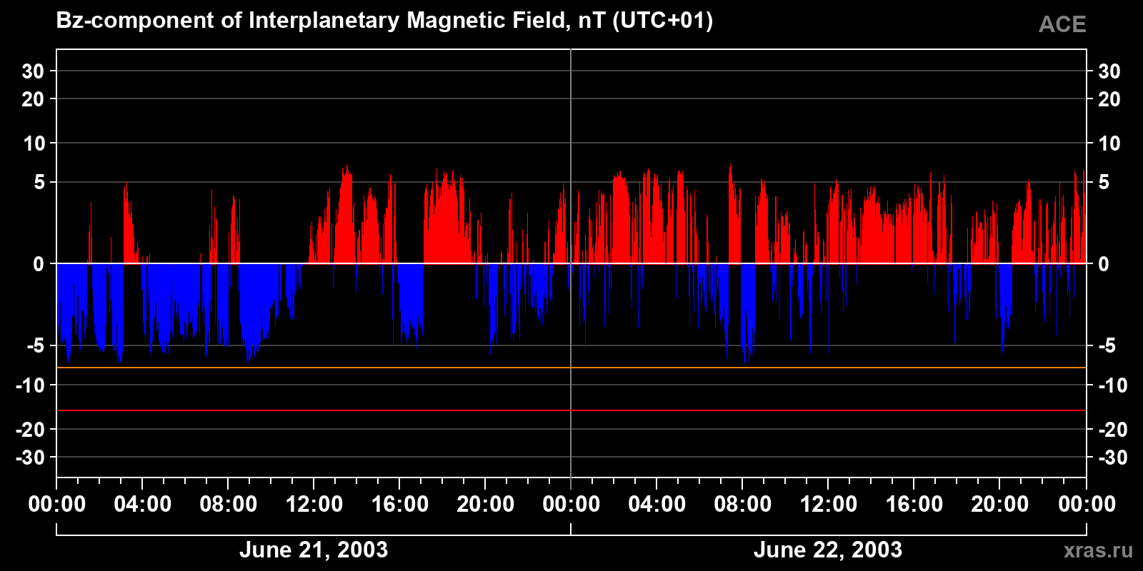 Component Bz of the interplanetary magnetic field