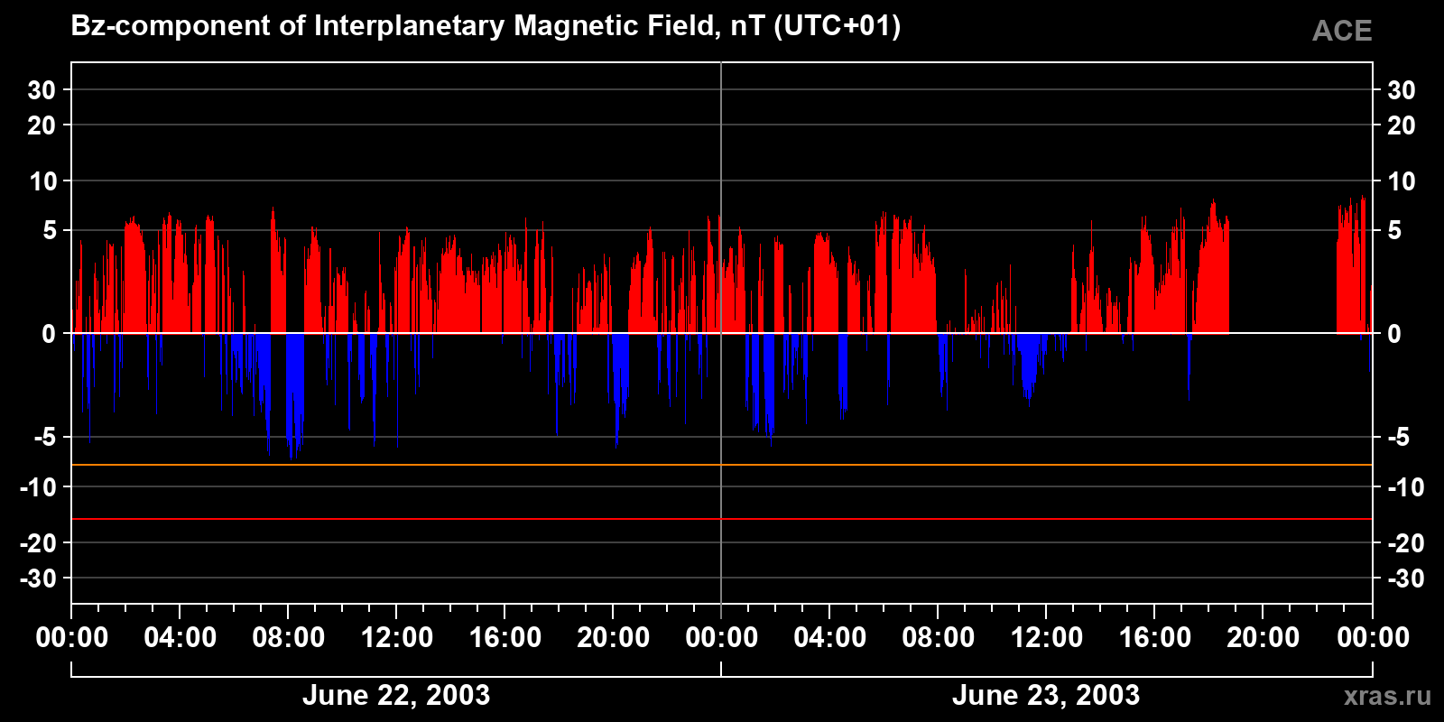 Component Bz of the interplanetary magnetic field