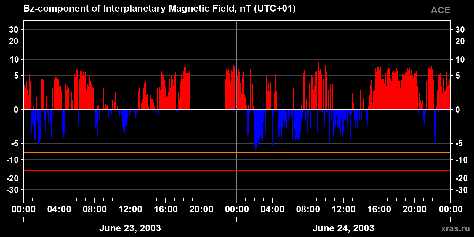 Component Bz of the interplanetary magnetic field