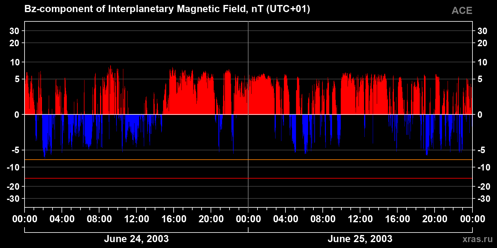 Component Bz of the interplanetary magnetic field