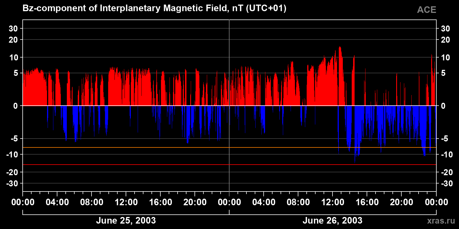 Component Bz of the interplanetary magnetic field